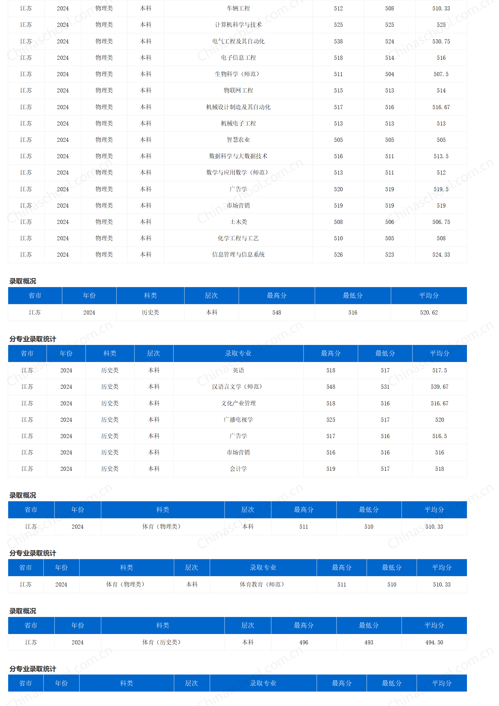 重庆三峡学院-2024年招生分数线